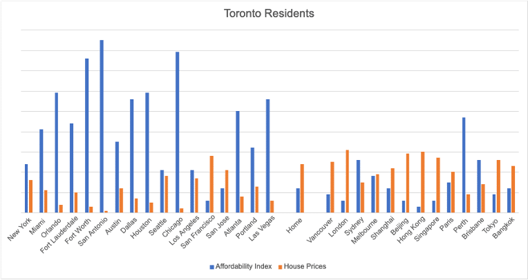 Toronto Residents Chart
