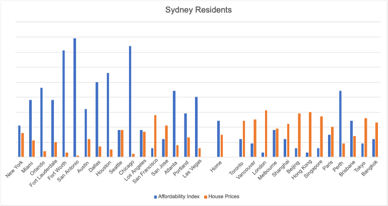 Sydney Residents Chart