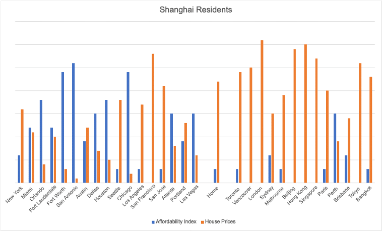 Shanghai Residents Chart