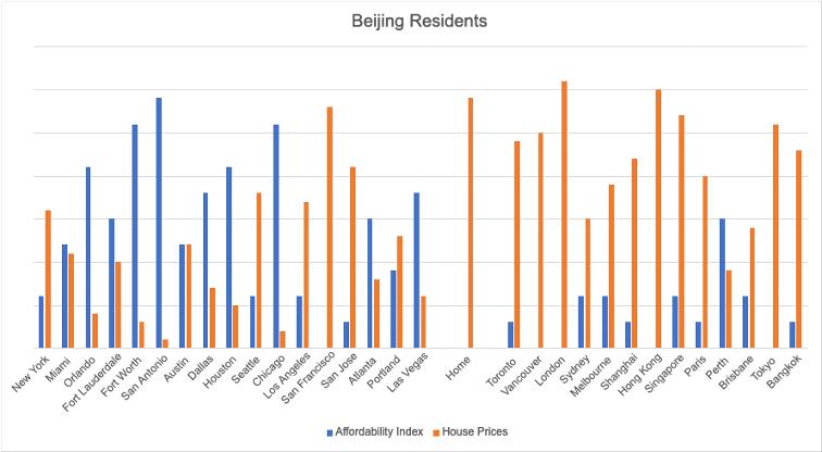 Beijing Residents Chart