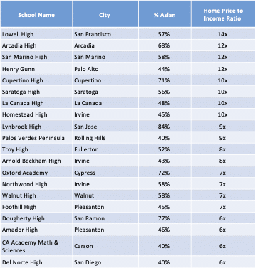 Public High Schools - Demographics