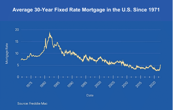 Real Estate Market -30 Year fixed Rate Mortgage