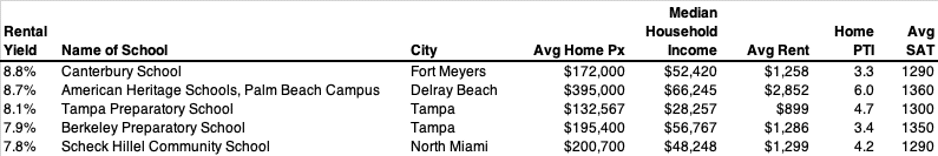 Florida Private School Cities - Highest Rental Yield