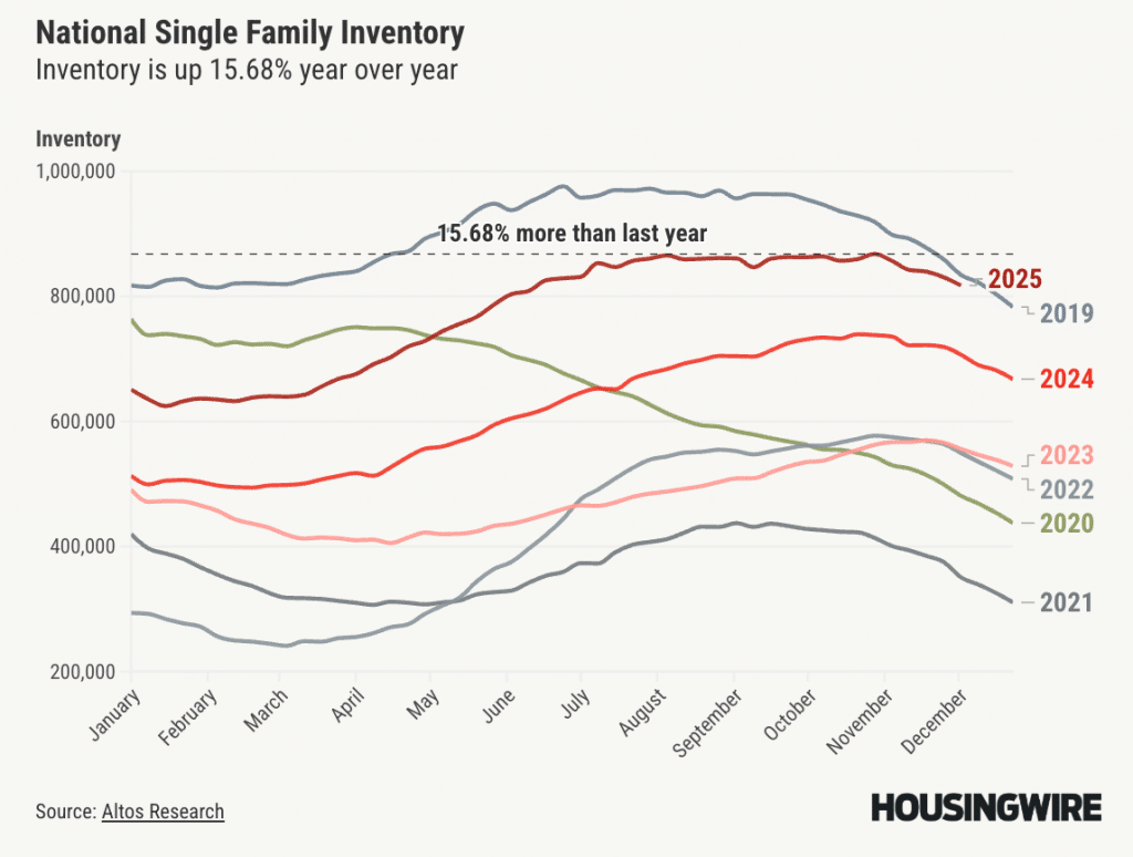 National Single-Family Inventory