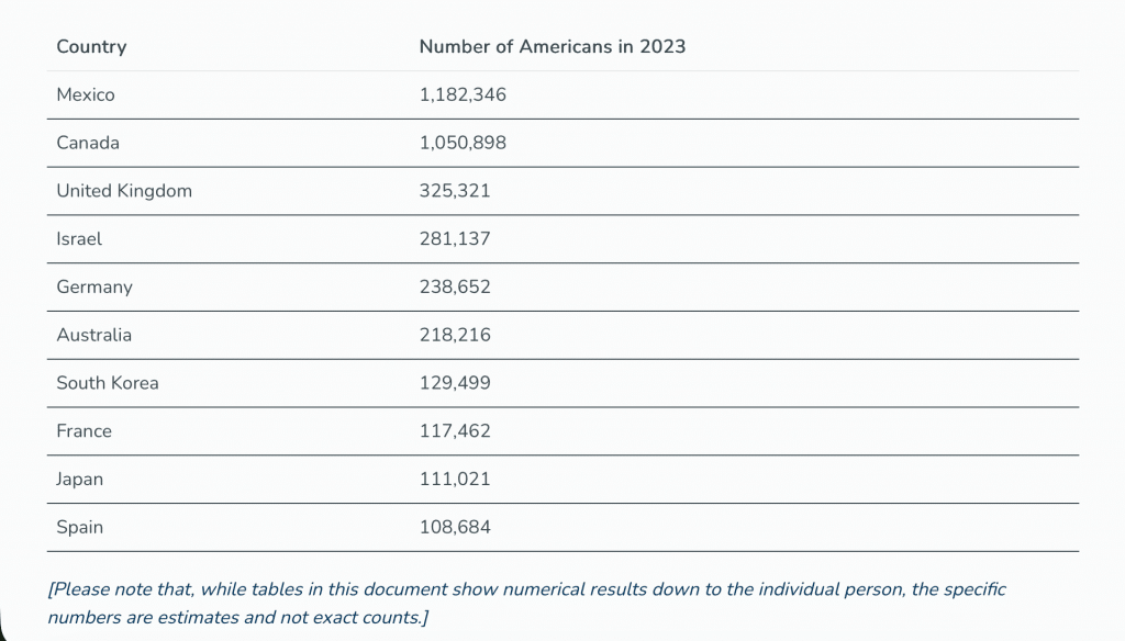 An estimated 5.5 million Americans live abroad, reflecting a major shift toward international living and investing