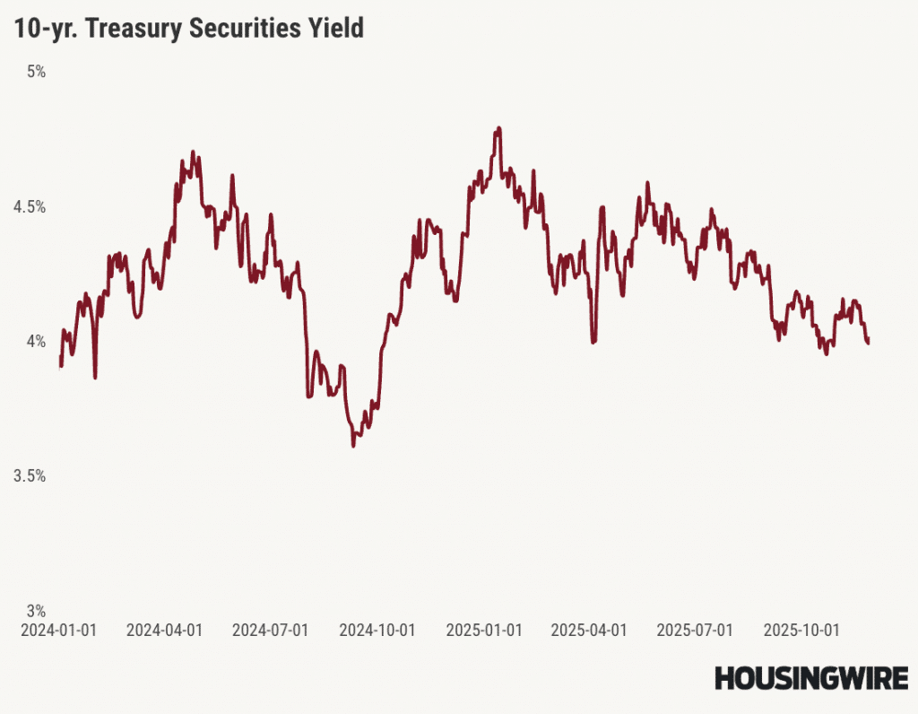 10 yr Treasury Securities Yields