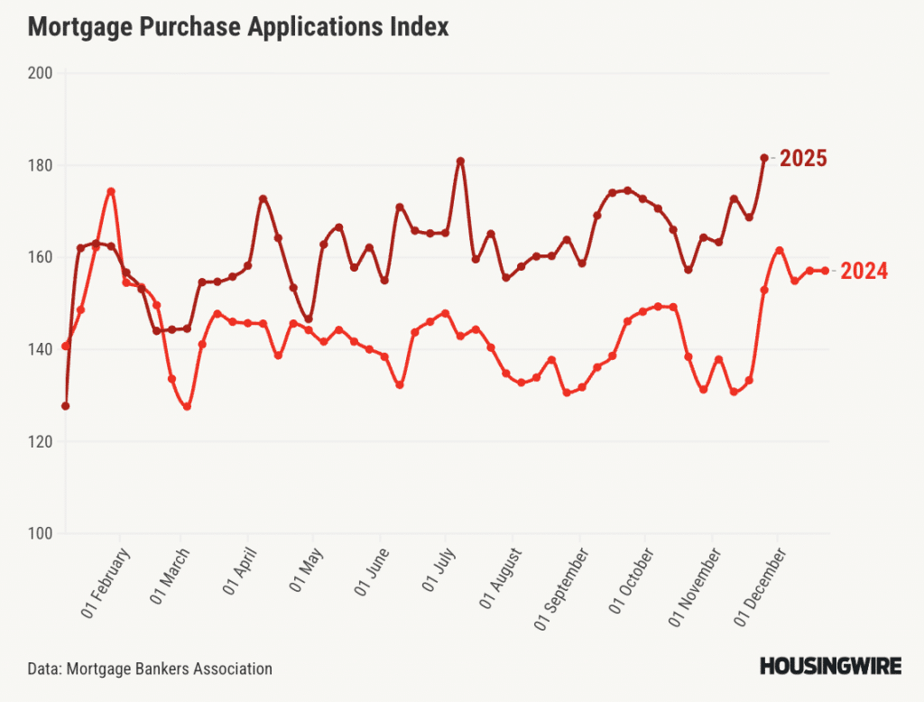 Mortgage Purchase Applications Index