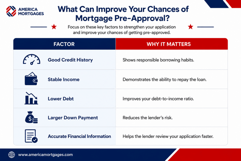 Mortgage pre-approval factors table showing how good credit history, stable income, lower debt, a larger down payment, and accurate financial information can improve loan approval chances.