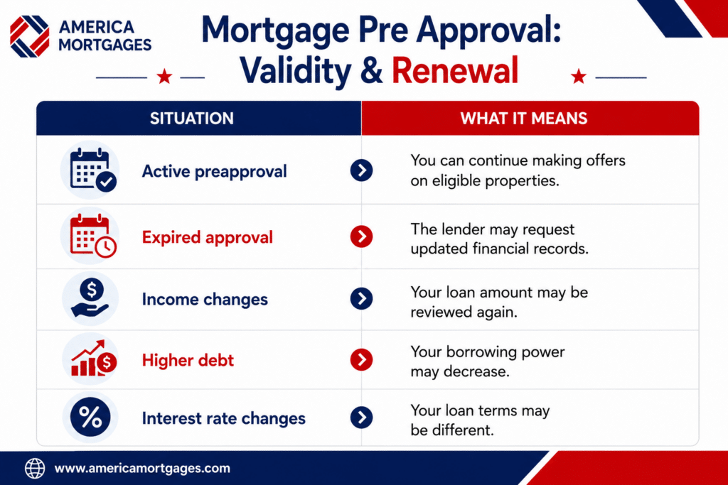 Mortgage preapproval validity and renewal guide showing how active approval, expiration, income changes, higher debt, and interest rate changes can affect your mortgage application and loan terms.