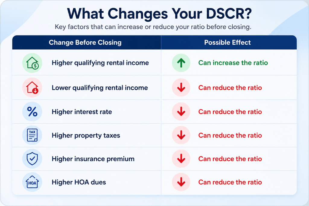 Key factors that increase or decrease your DSCR ratio before closing on a property.