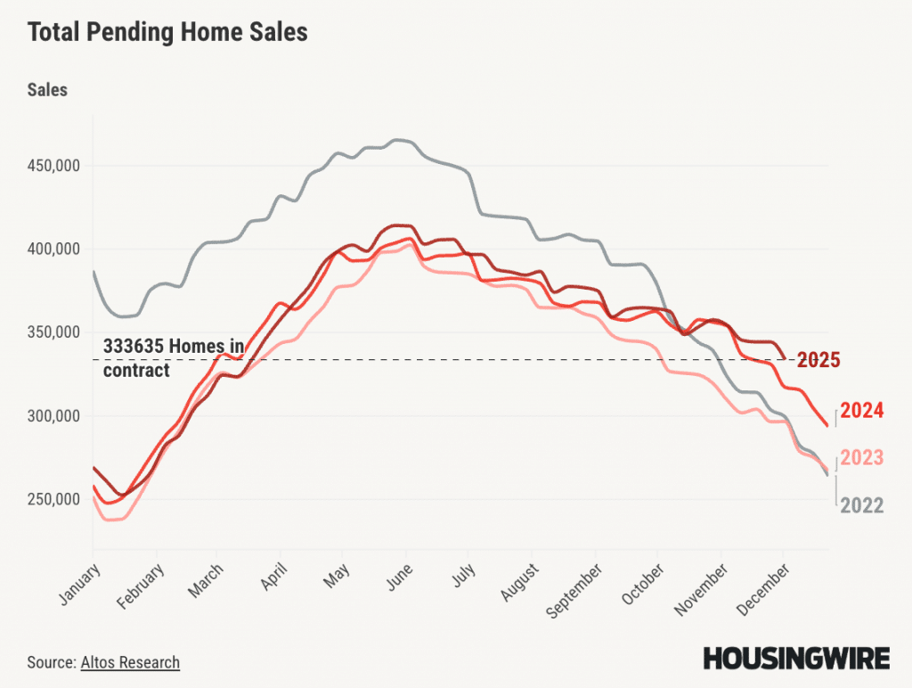 Total Pending Home Sales