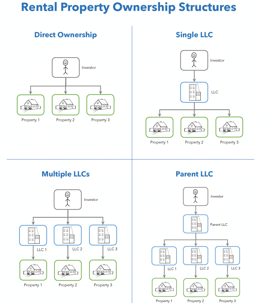 Rental Property Ownership Structures | US Mortgage