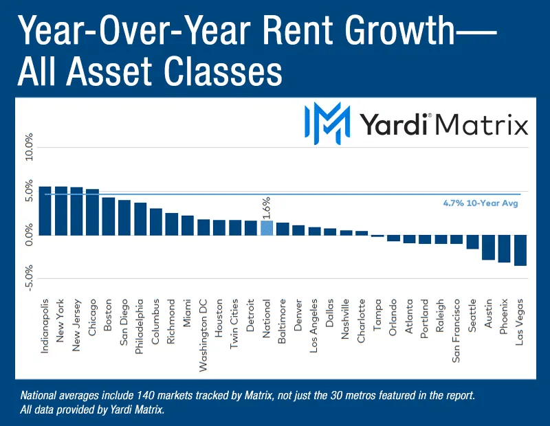 Matrix Monthly YOY Chart | International Home Loans