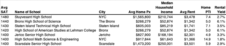 New York Public Schools - SCORES