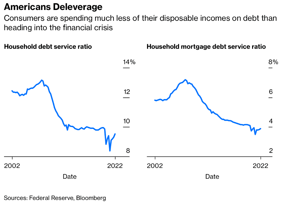 Household Debt Service Ratio