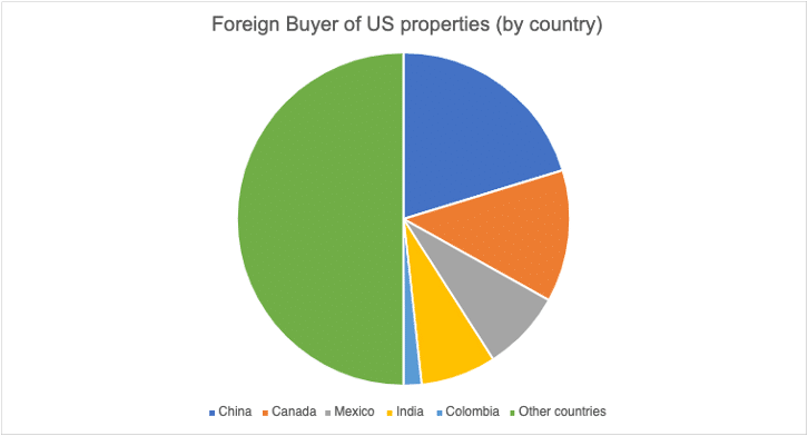 Foreign Buyer of U.S. Properties (By Country)