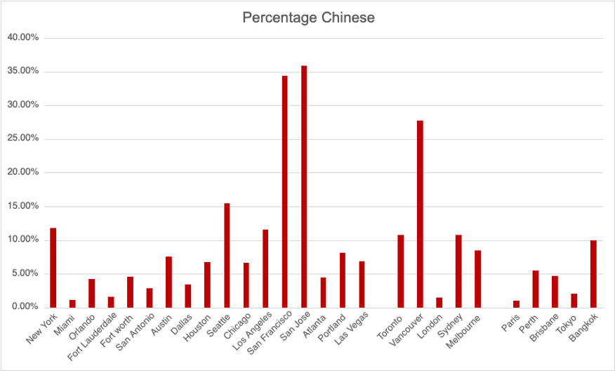Percentage of Chinese