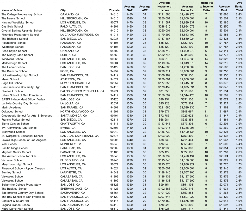 Private School - Guide to California Real Estate