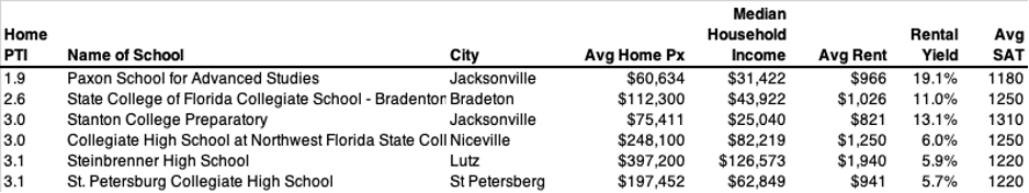 Florida Public School Cities - Lowest Home PX-to-Income Ratio