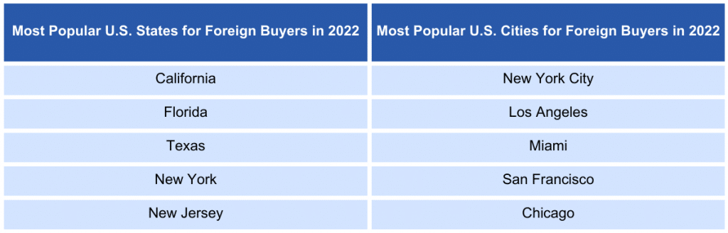 Residential Real Estate Purchases