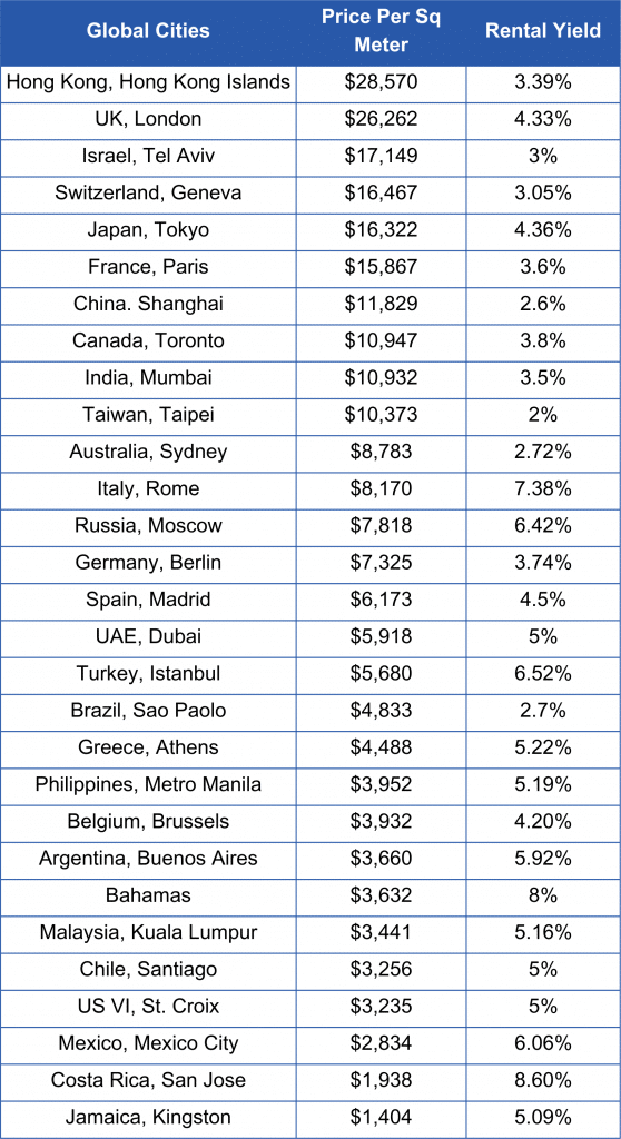 Global Cities | Home Loan in America