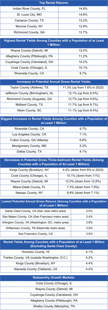 Top Rental Returns | Home Loan in America