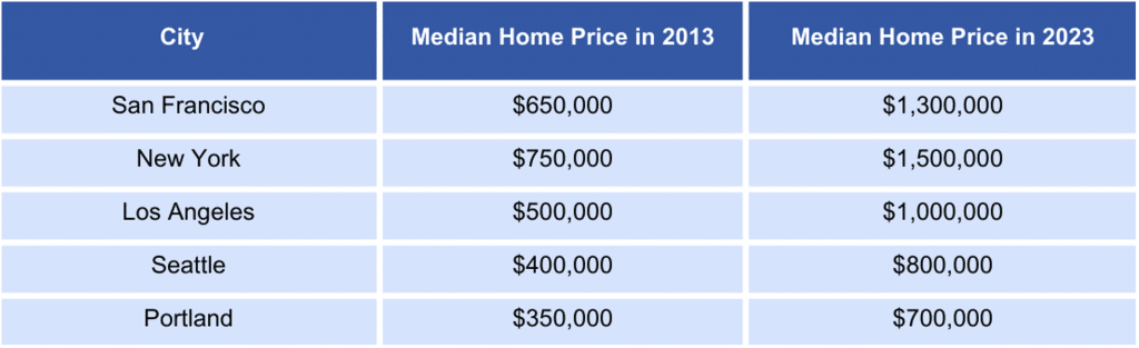 US Home Loan | Home Price