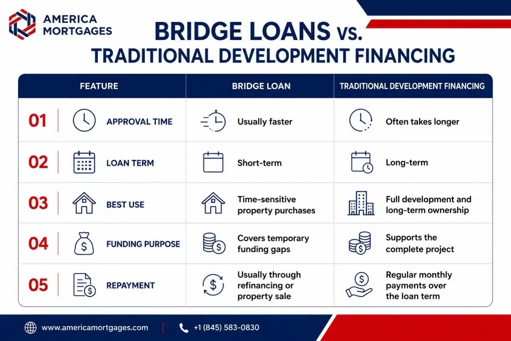 Comparison of bridge loans and traditional development financing, showing differences in approval time, loan term, funding purpose, repayment, and best use.