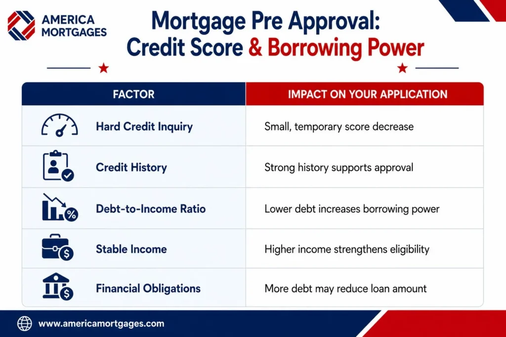 Table showing how mortgage pre approval affects credit score and borrowing power through hard credit inquiry, credit history, debt-to-income ratio, stable income, and financial obligations.